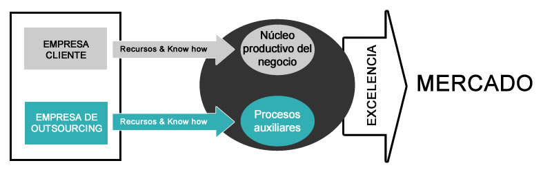 BPO
